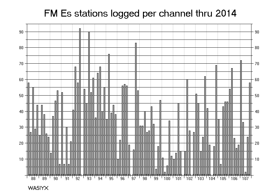 WA5IYX FM Es stations logged thru 2014