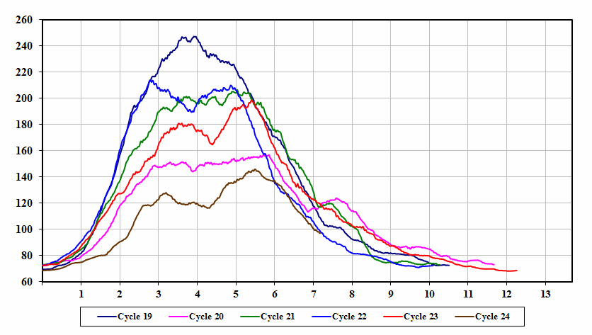 Comparison of cycles 19-23