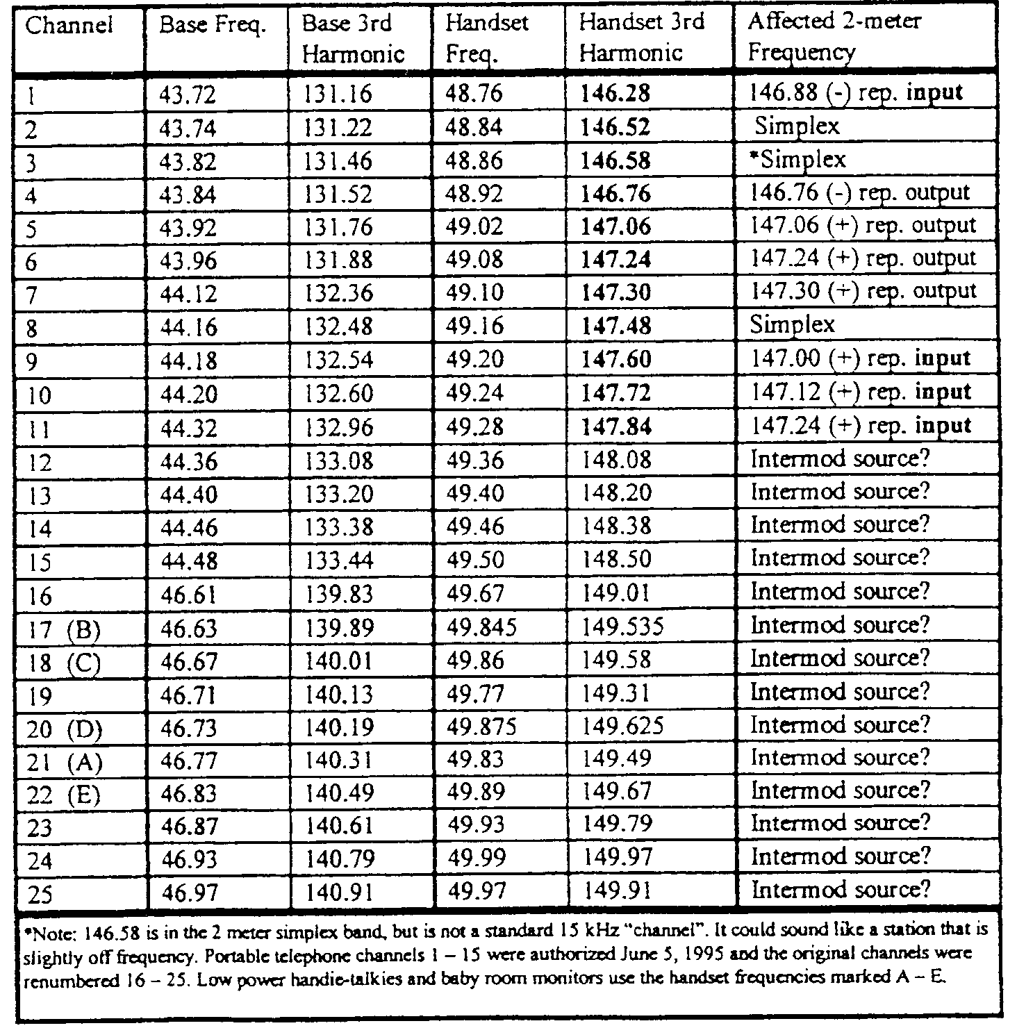 5 Frequency Chart