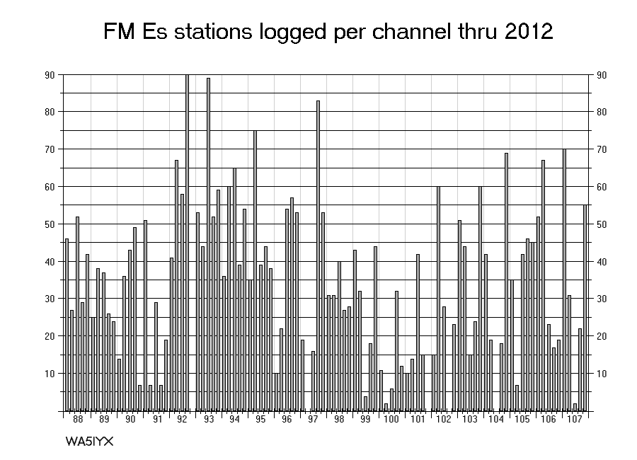 WA5IYX FM Es stations logged thru 2012