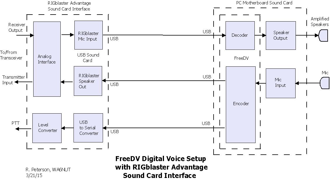 FreeDV digital voice with RIGblaster