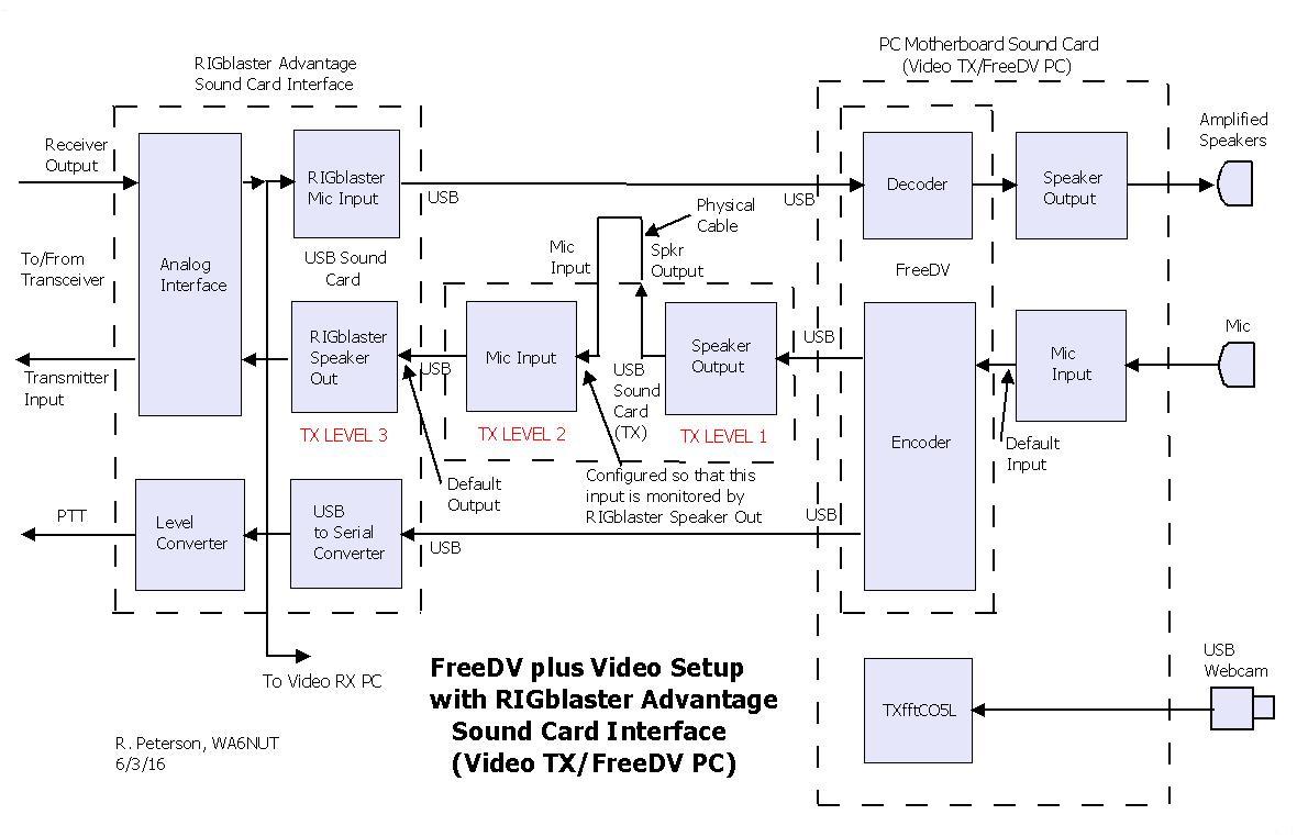 Video TX/FreeDV PC Setup