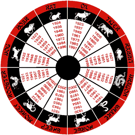 Chinese Zodiac.