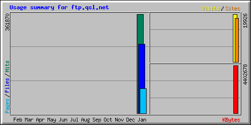 Usage summary for ftp.qsl.net
