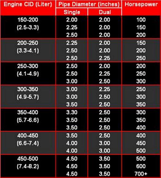 Flowmaster Muffler Size Chart