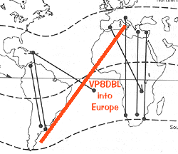 TEP takes place between stations equidistant across the geomagnetic equator (thanks: ARRL)