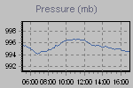 Pressure Graph Thumbnail