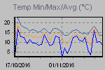 Temp Min/Max Graph Thumbnail
