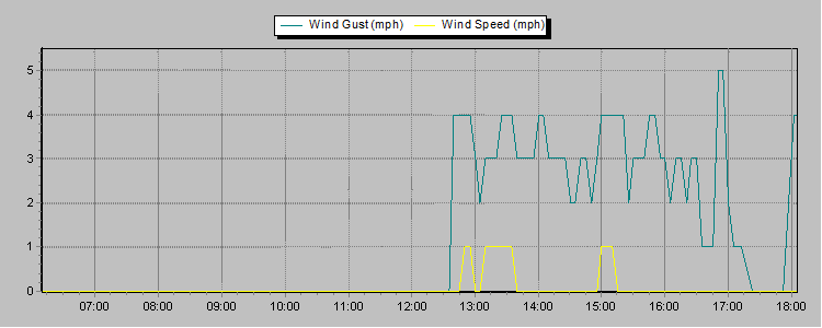 Weather Graphs