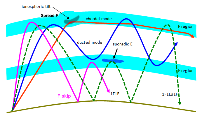 Complex Propagation Modes