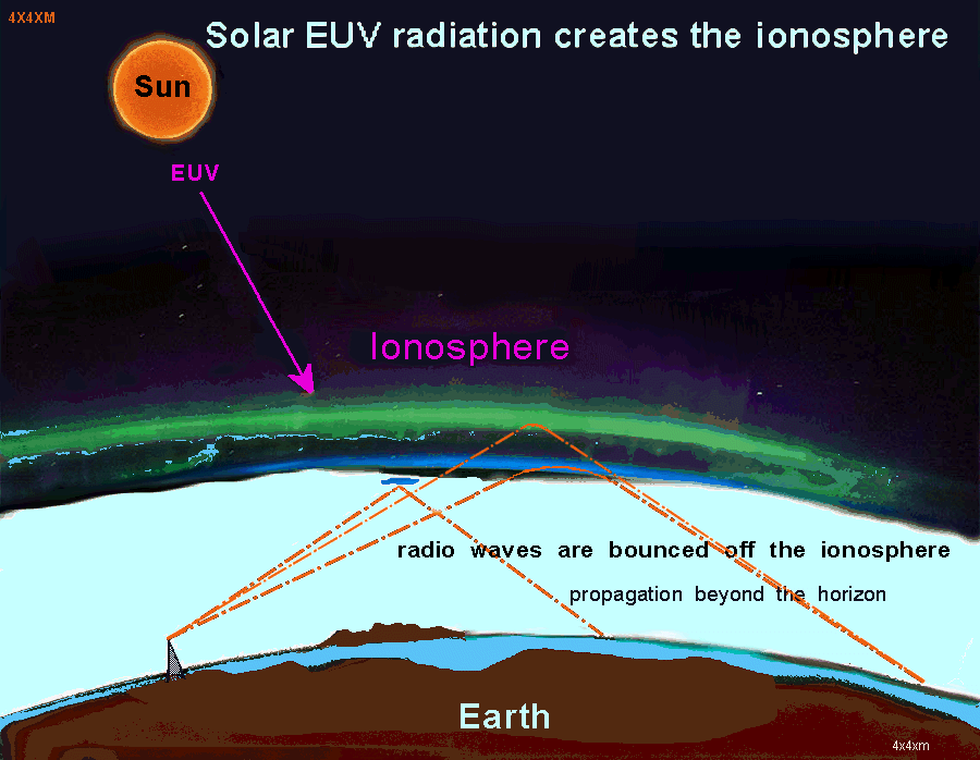 Solar EUV create the ionosphere that enables propagation
