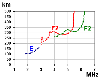 Typical ionogram