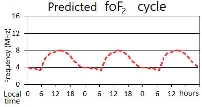 Predicted-foF2-cycle