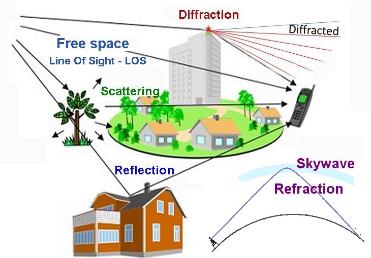 Multipath propagation characteristics