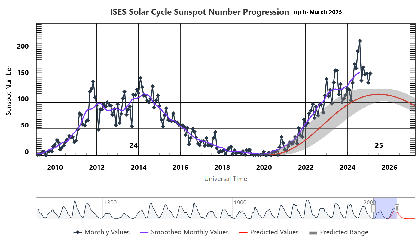 Sunspot Number Progression