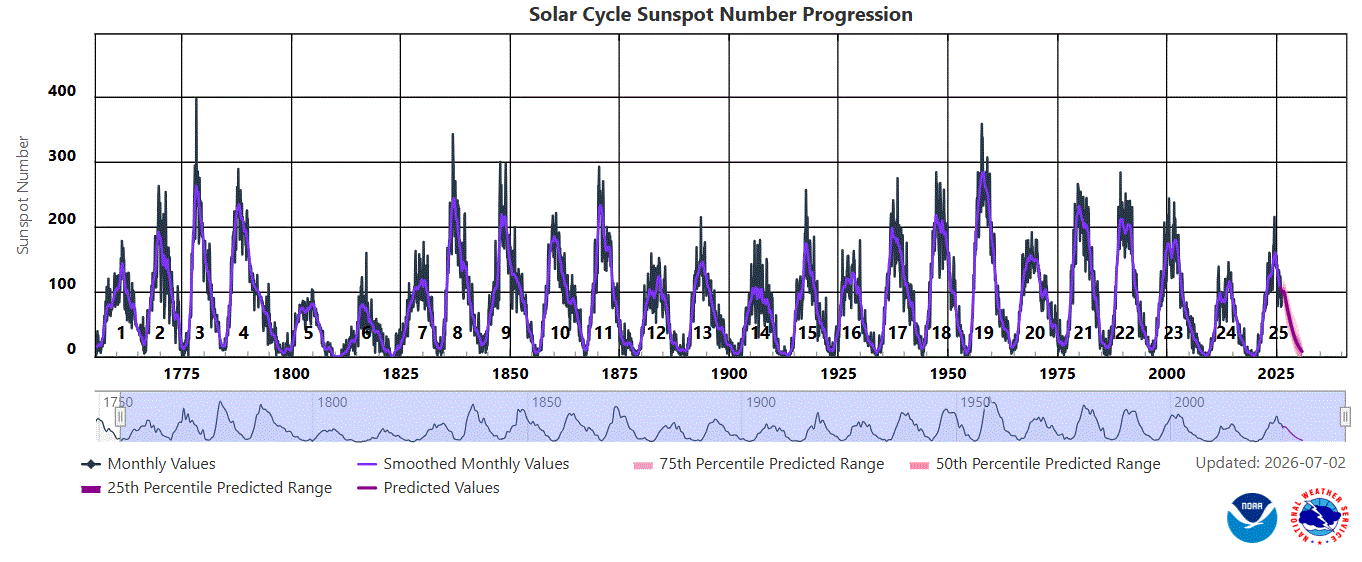 Sunspot Number Progression since 1750