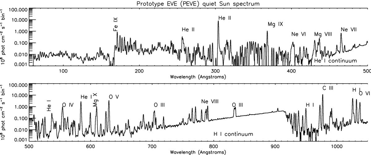 EUV spectrum of the whole Sun