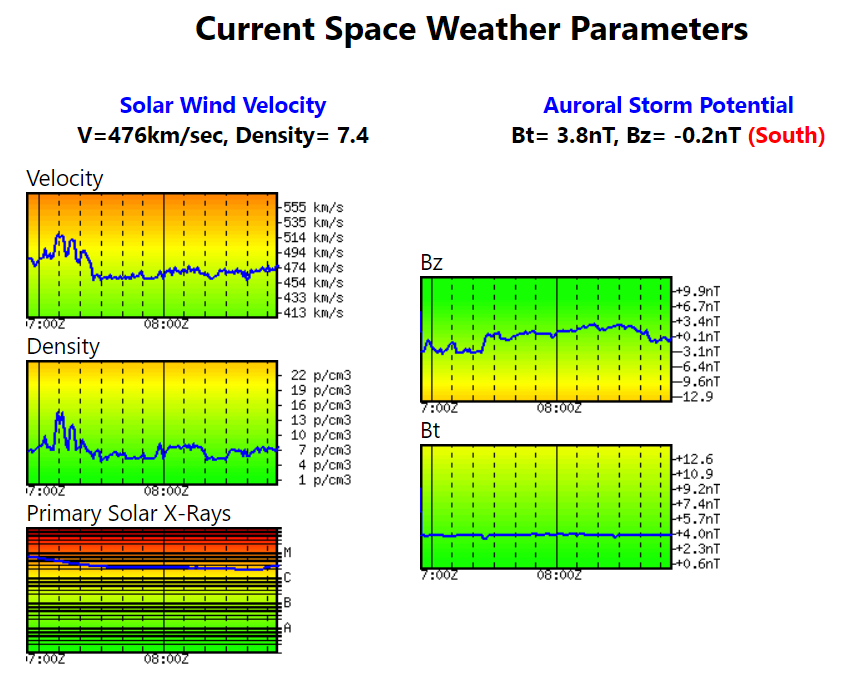 Recent Space Weather Parameters
