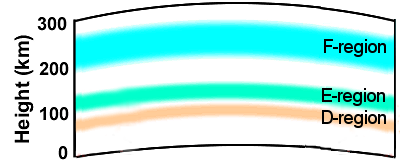 Ionospheric D-E-F Layers induced by sunlight D-E-F Layers during day tome