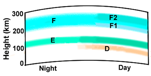 Ionospheric D-E-F Layers during Night and Day D-E-F Layers Day/Night