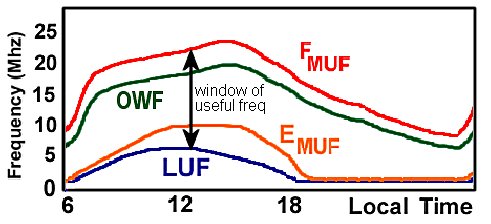 Diurnal cycle MUF-LUF