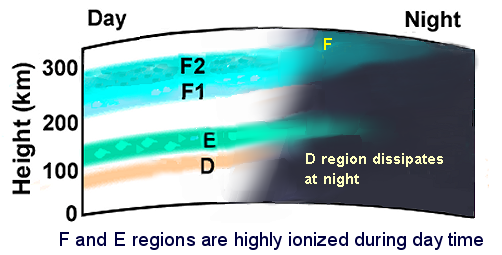 Diurnal cycle regions