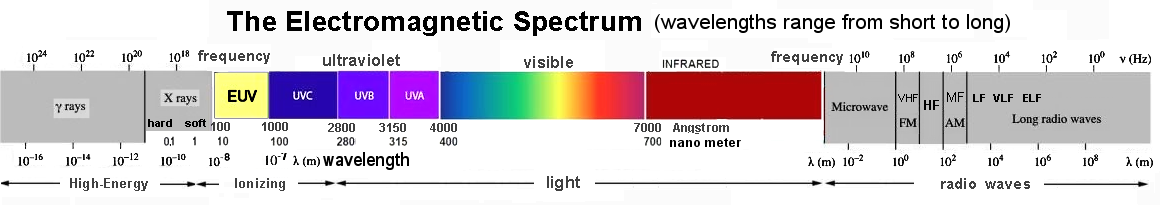 Ionosphere formation is due to Solar EUV