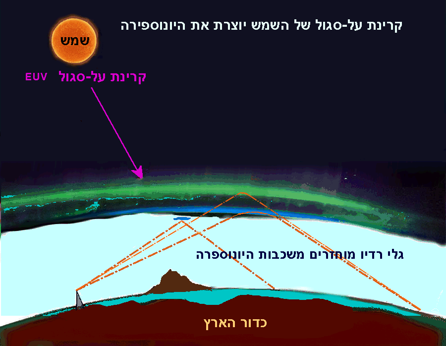 החזרה יונוספרית