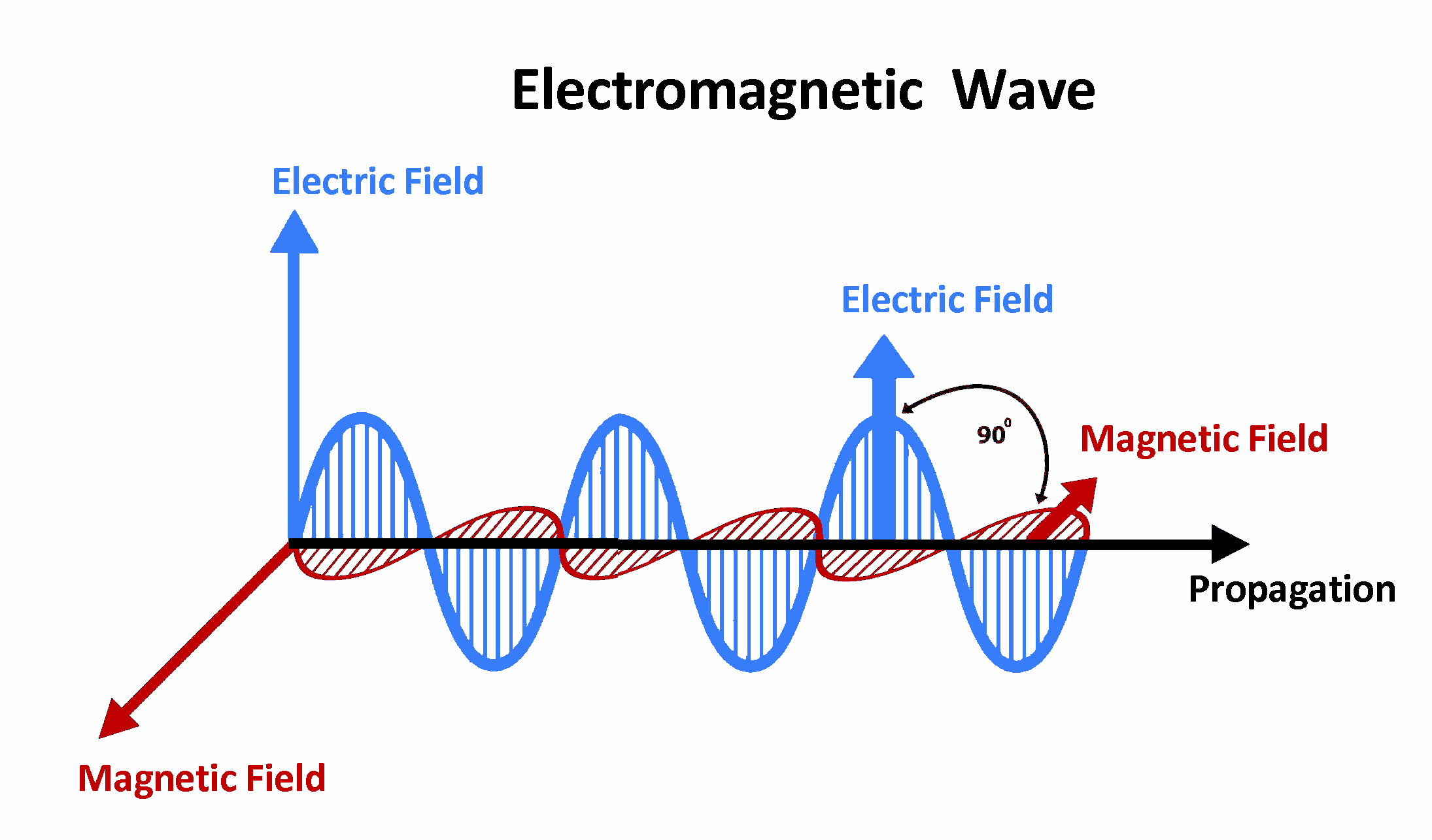 Electromagnetic Wave