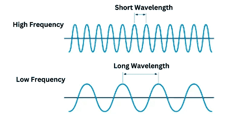Freq-Wavelength