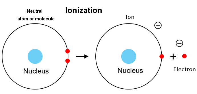 Ionization-Illustration