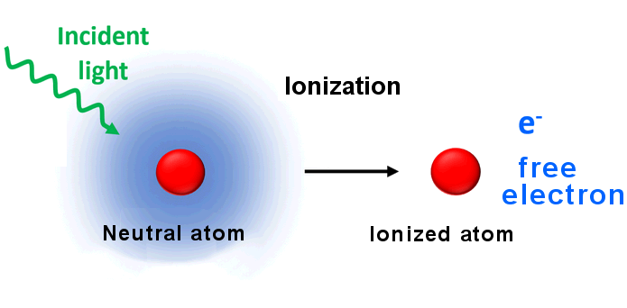 Ionization-Illustration