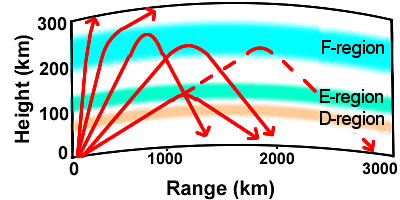 Ionosphere Reflection vs Angles