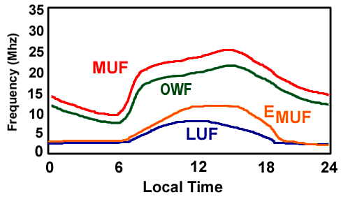 MUF vs Time
