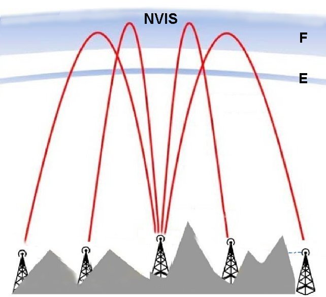 NVIS