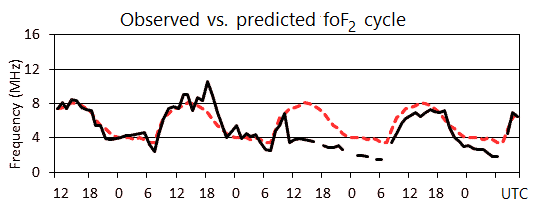 Observed vs predicted foF2