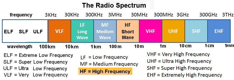The Radio Spectrum Bands
