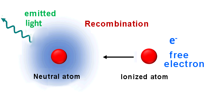 Recombination Illustration