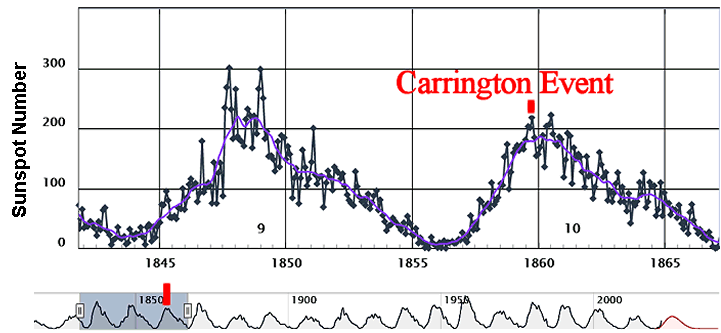 SSN progression 1845-65