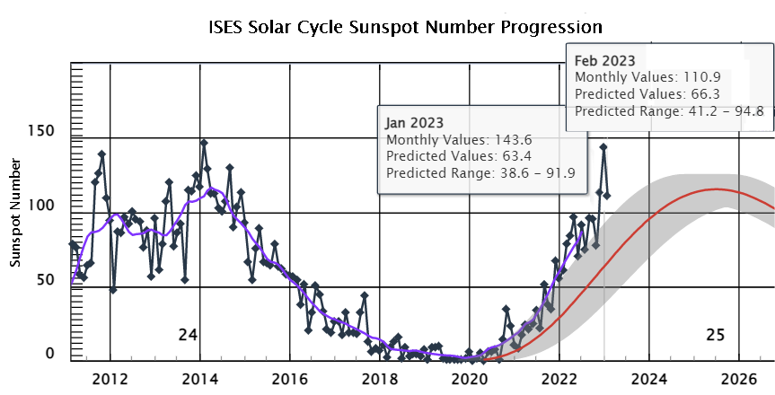 Sunspot Number Progression