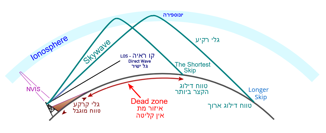 כיצד מתפשטים גלי רדיו בתדר גבוה