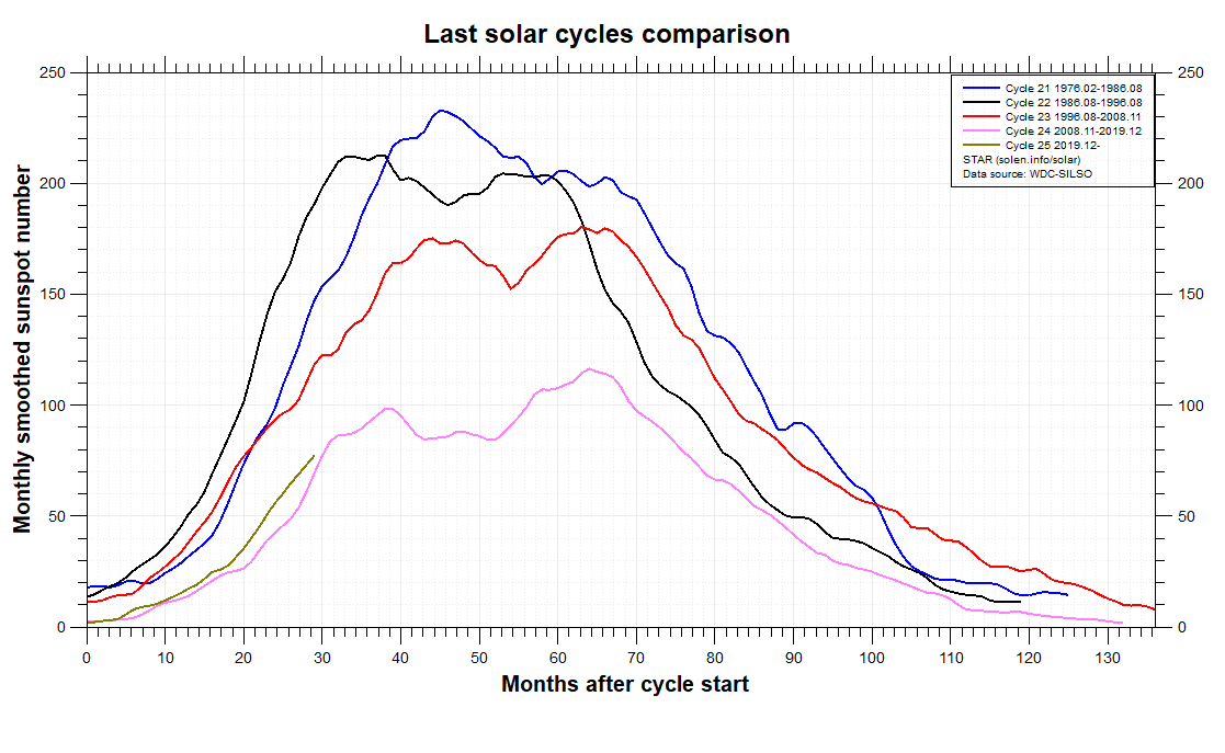 Comparison of Solar Cycles