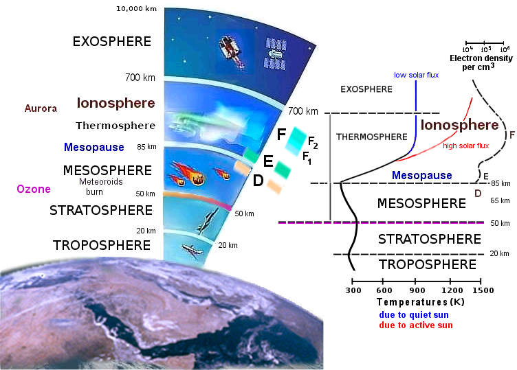 radio waves travel in which layer of atmosphere