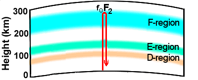 foF2 critical frequency