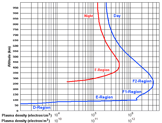 Plasma Density vs height