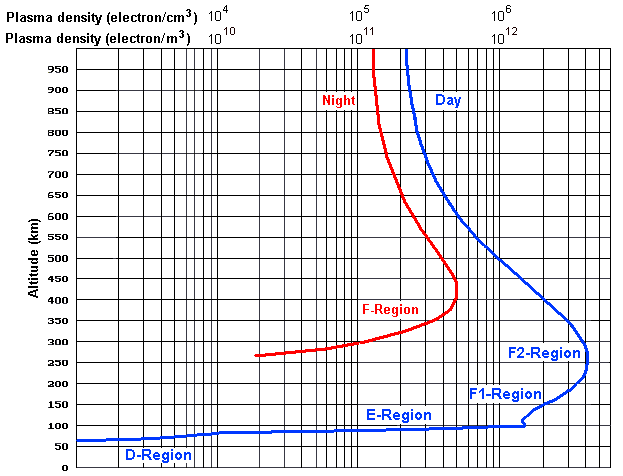 Plasma Density and height