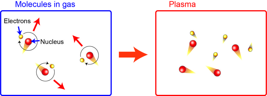 What is Plasma Gas?