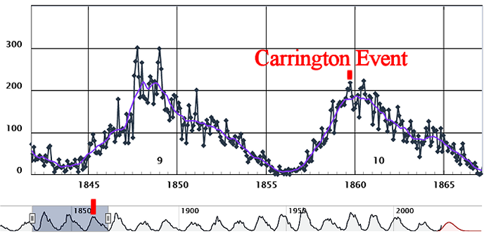 SSN progression 1845-65