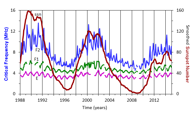 Correlation of SSN and Critical Frequencies vs Time