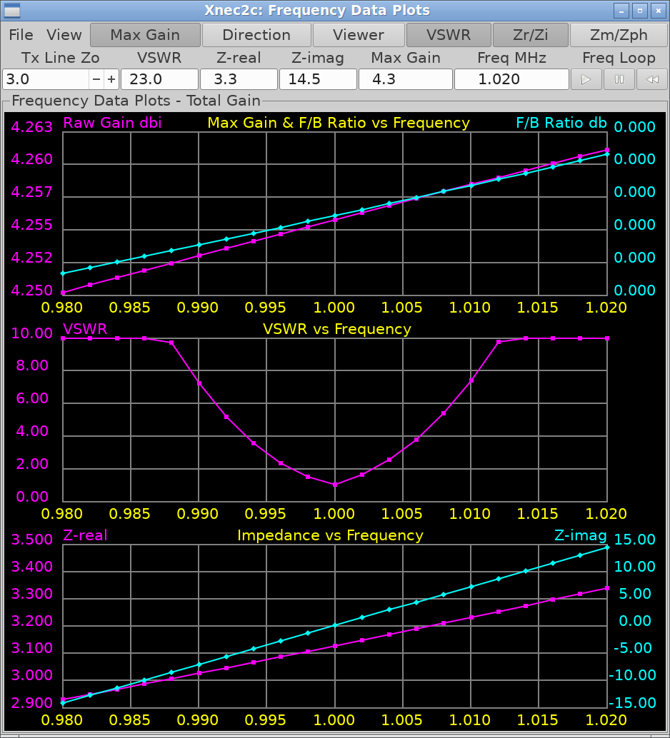 Frequency Plots